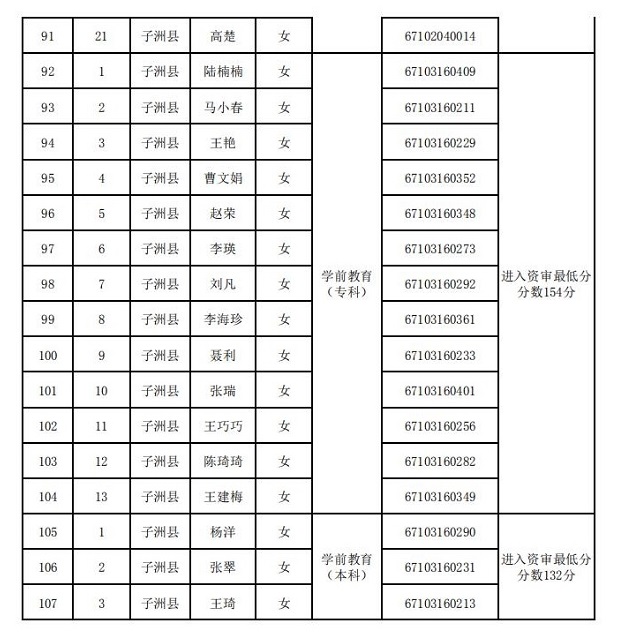 子洲县2020年农村特岗教师招聘资格审查公告(图5)