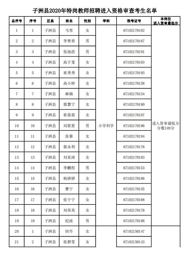 子洲县2020年农村特岗教师招聘资格审查公告(图1)