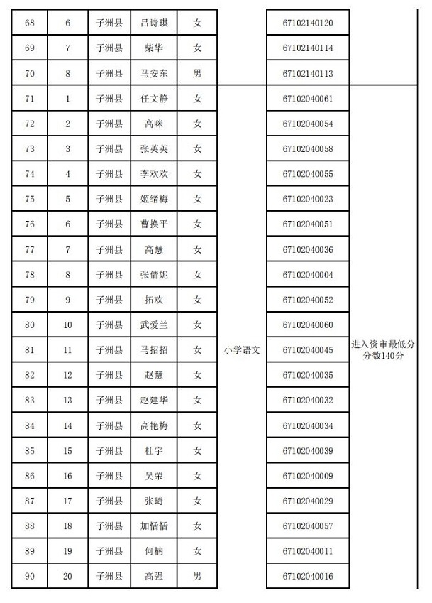 子洲县2020年农村特岗教师招聘资格审查公告(图4)