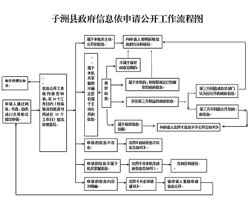 子洲县人民政府政府信息依申请公开制度