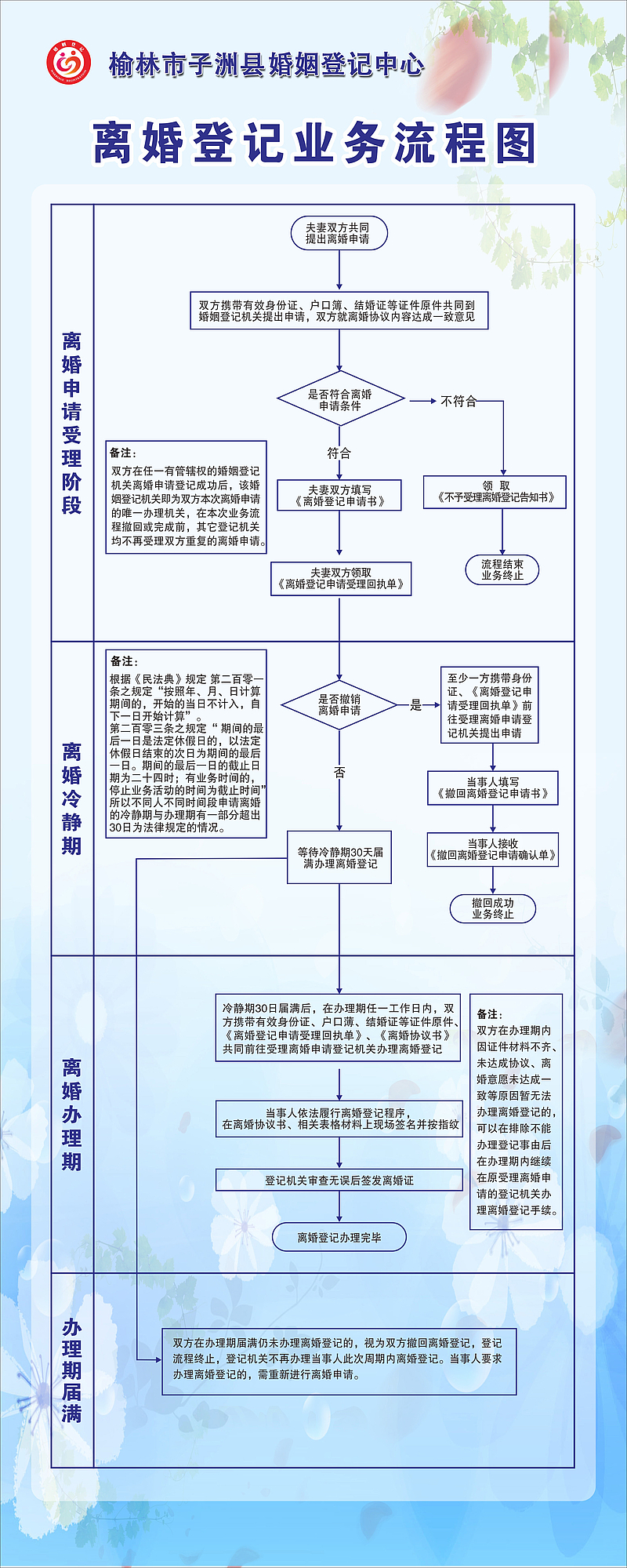 《中华人民共和国民法典》中有关婚姻登记的规定