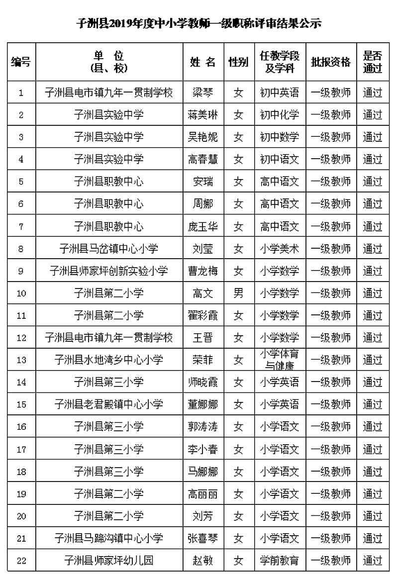 子洲县2019年度中小学教师一级职称评审结果公示