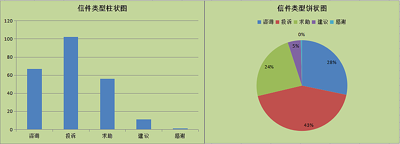 子洲县2023年第一季度“百姓问政（县长信箱）”办理情况统计