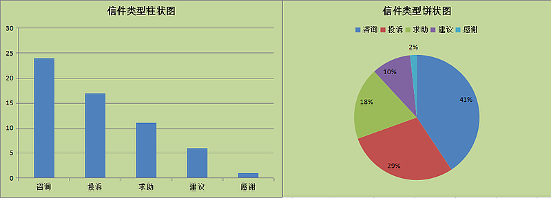 子洲县2023年第二季度“县长信箱”办理情况统计