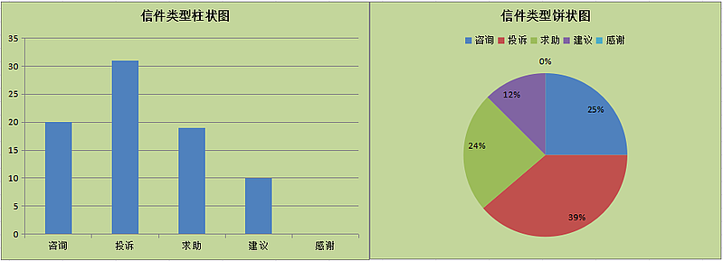 子洲县2023年第三季度“县长信箱”办理情况统计