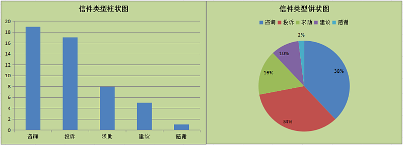 子洲县2023年第四季度“县长信箱”办理情况统计