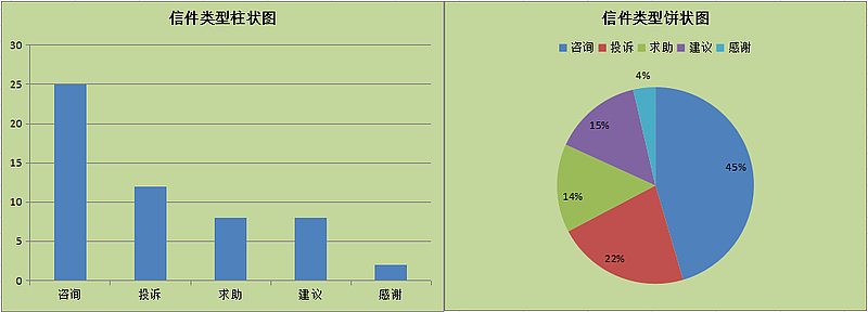 子洲县2024年第一季度“县长信箱”办理情况统计